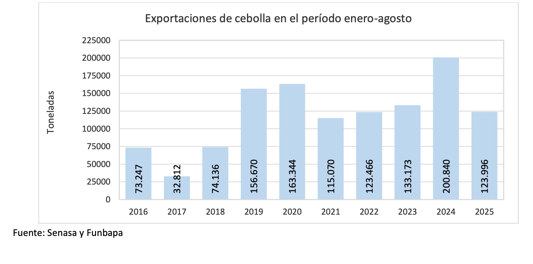 Según los datos, a fines de agosto de 2025, se alcanzó un total de 123.996 toneladas de cebollas empacadas en la Región Protegida Patagónica y comercializadas al exterior. Esta cifra, si bien supera a cinco de las últimas diez temporadas históricas, representa una caída notable frente a los volúmenes récord de años recientes, como las 200.840 toneladas exportadas en el mismo período de 2024, o las 163.344 toneladas de 2020 y las 156.670 toneladas de 2019