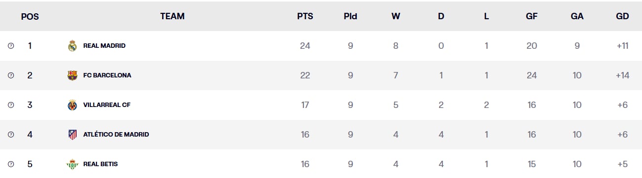 Tabla de clasificación de la jornada 10 de LaLiga 2025-26 (LaLiga.com)