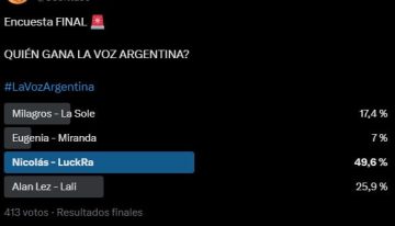 Quién gana hoy La Voz Argentina, según las últimas encuestas
