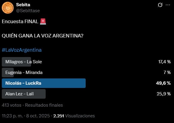 Quién gana hoy La Voz Argentina, según las últimas encuestas
