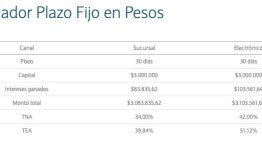 Sube el plazo fijo: cuánto se obtiene al invertir $3.000.000 a 30 días