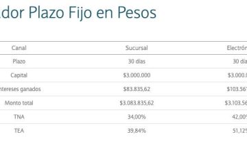 Sube el plazo fijo: cuánto se obtiene al invertir $3.000.000 a 30 días