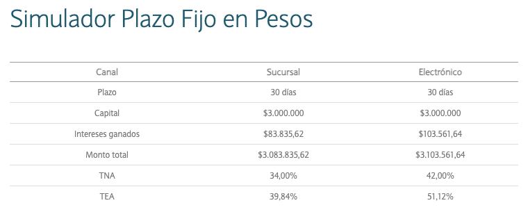 Sube el plazo fijo: cuánto se obtiene al invertir $3.000.000 a 30 días