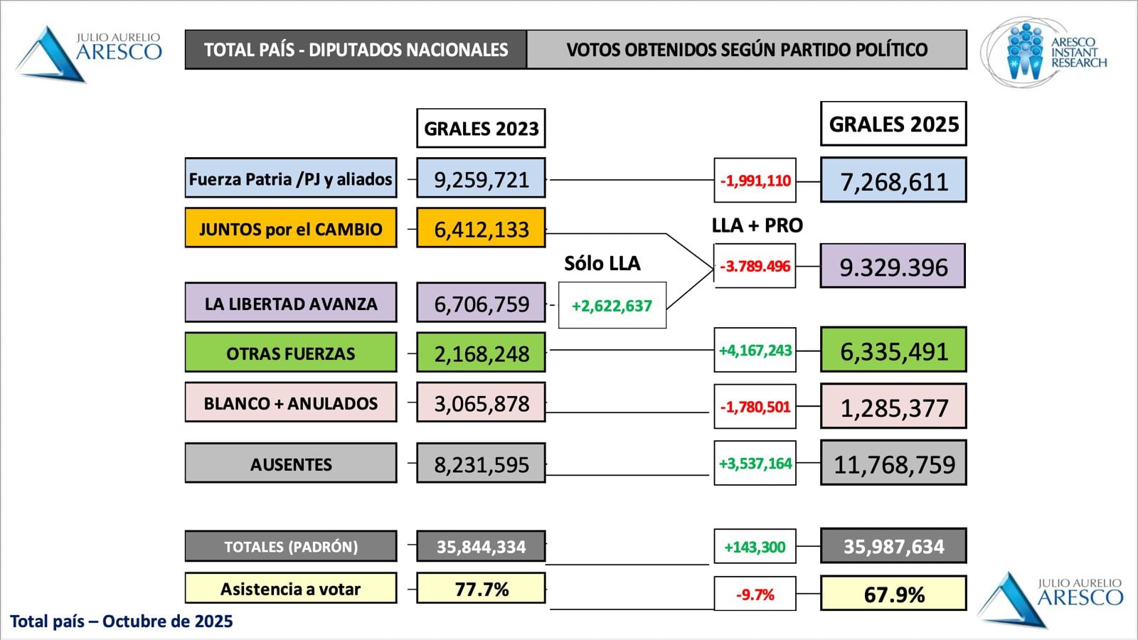 Comparación de votos obtenidos entre las elecciones de 2023 y las de 2025
