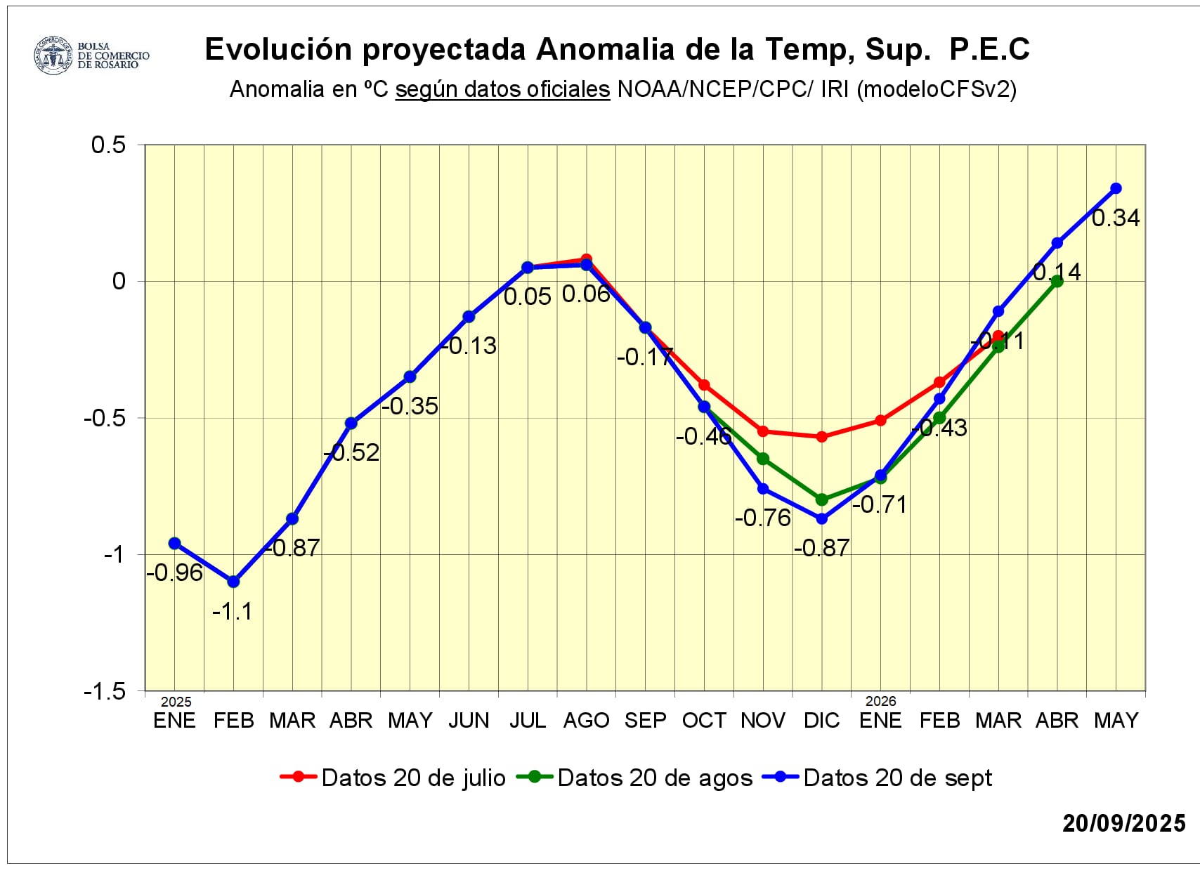 A 30 días de entrar en una probable Niña, ¿se pueden esperar menos lluvias para Argentina?, se plantea el informe