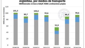 Las retenciones cero impulsaron al comercio de granos y la cantidad transportada crecería un 6% interanual