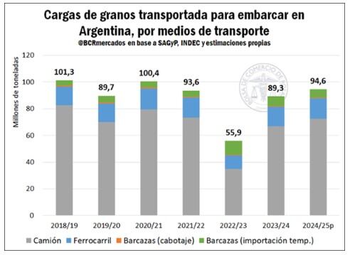 Las retenciones cero impulsaron al comercio de granos y la cantidad transportada crecería un 6% interanual
