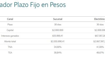 Plazo fijo: cuánto se obtiene al invertir $2.000.000 a 30 días