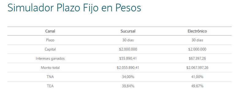 Plazo fijo: cuánto se obtiene al invertir $2.000.000 a 30 días