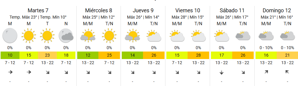 Cómo sigue el tiempo esta semana en Buenos Aires. (Foto: SMN)