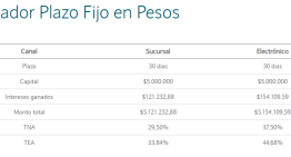 Plazo fijo: cuánto rinde invertir $5.000.000 a 30 días