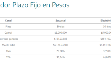 Plazo fijo: cuánto rinde invertir $5.000.000 a 30 días