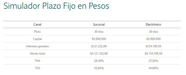 Plazo fijo: cuánto rinde invertir $5.000.000 a 30 días