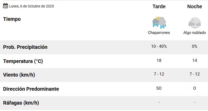 ¿Puede llover este lunes 6 de octubre, según el Servicio Meteorológico Nacional?