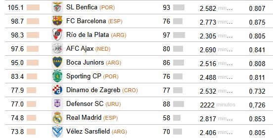 River, Boca y Vélez fueron los clubes argentinos que quedaron dentro del top 10. (Foto: CIES)