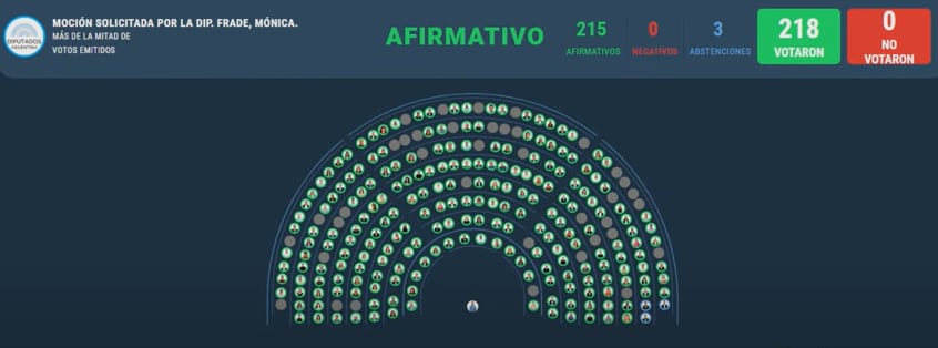Votación que resultó positiva de la moción de la diputada Mónica Frade