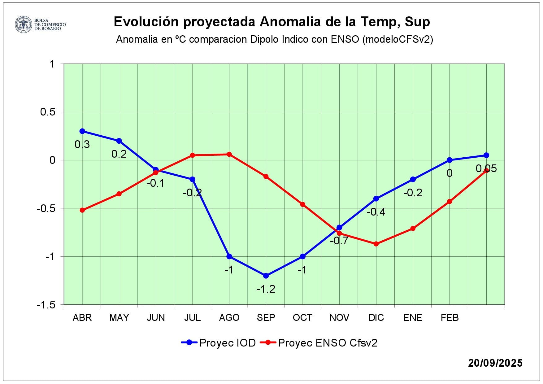 ¿Hay probabilidades de que el Dipolo del Índico potencie los efectos de esta probable Niña leve y breve con una fase negativa?