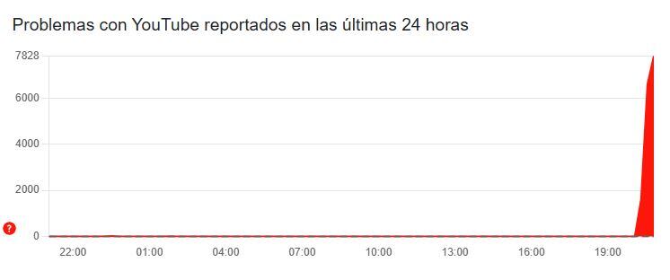 Se cayó YouTube a nivel mundial: miles de usuarios reportan fallas