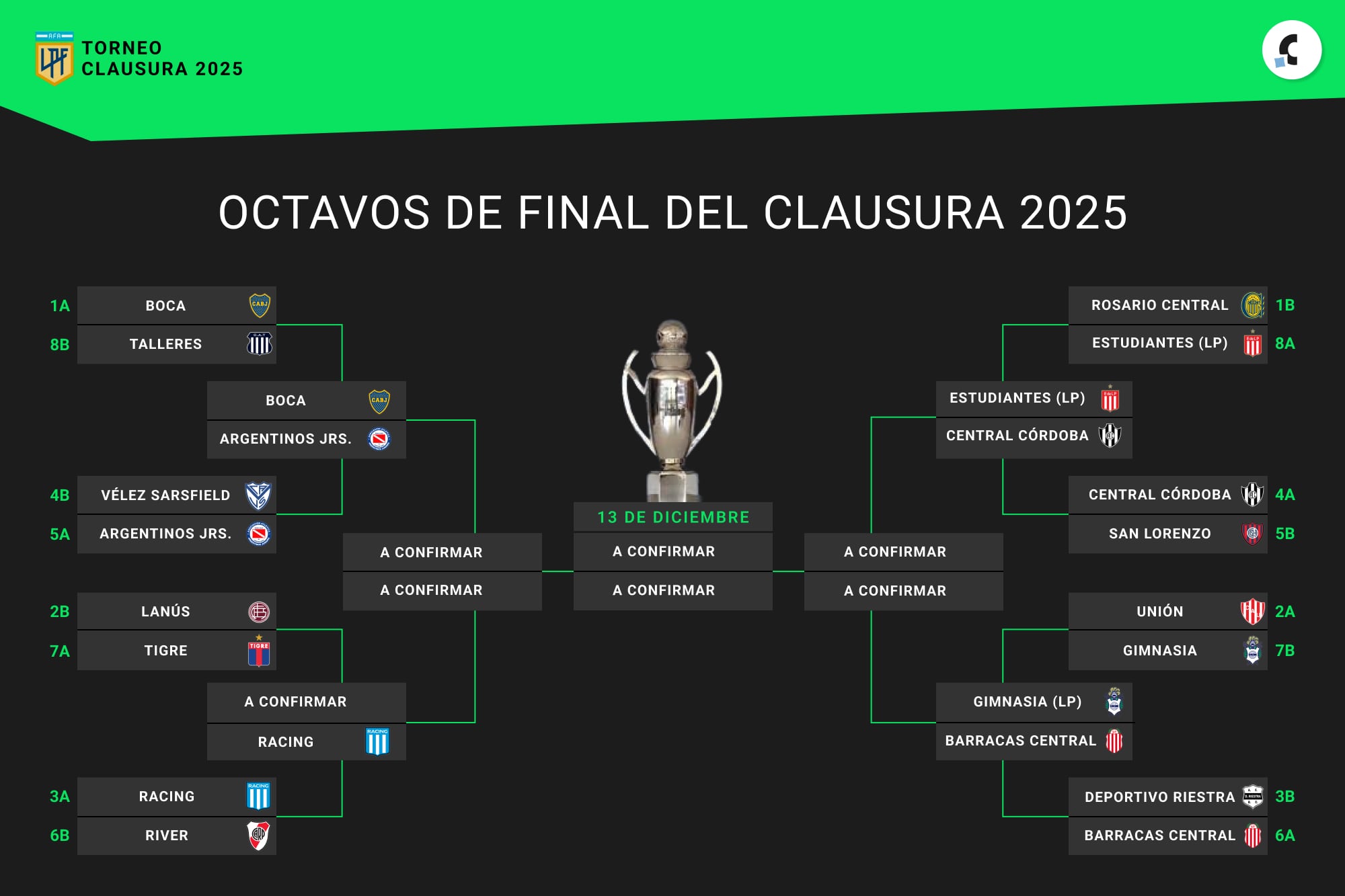 Así está el cuadro de cuartos de final del Torneo Clausura 2025, con siete equipos clasificados