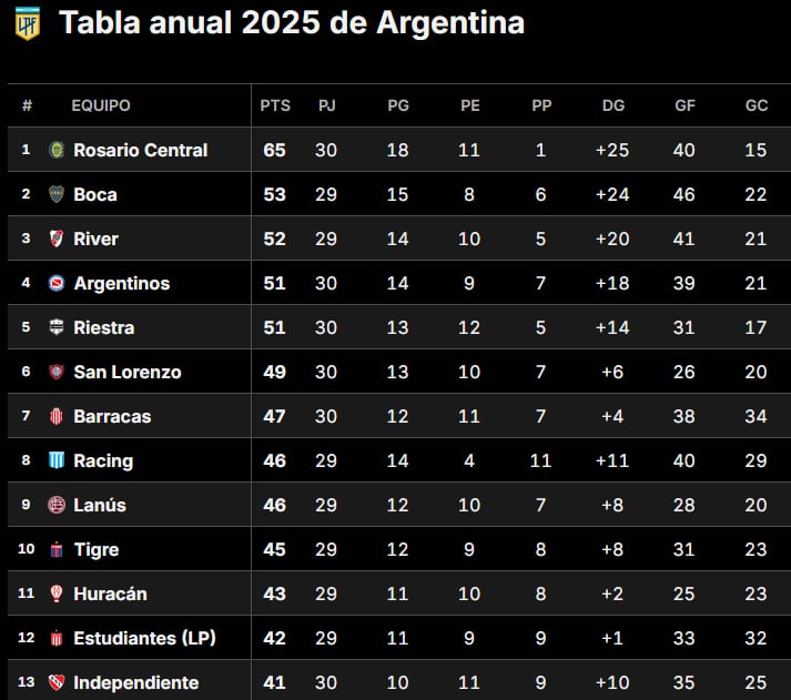 Así está la Tabla Anual del fútbol argentino, con Boca y River en el segundo y tercer lugar, respectivamente