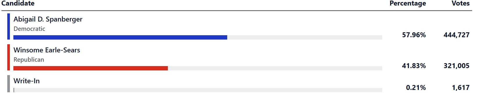 Hasta las 20 hs (ET)/ 22(ARG), Spanberger supera por 16 puntos a Earle-Sears