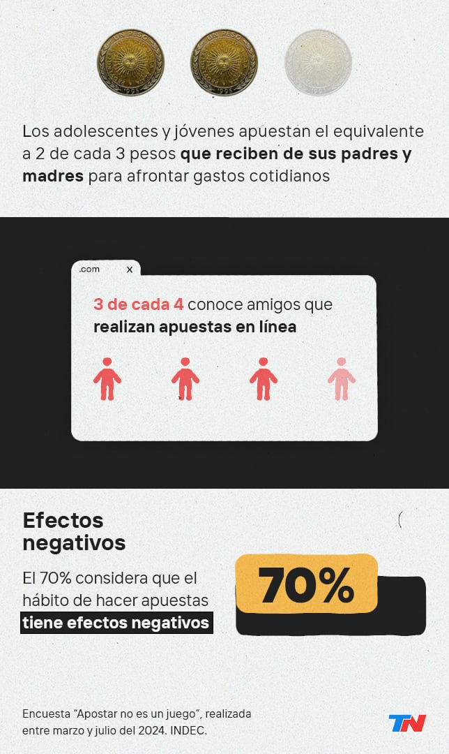 La mayoría de los adolescentes utilizan el dinero que sus padres les dan para gastos cotidianos para apostar. (Gráfico: TN/Videolab)