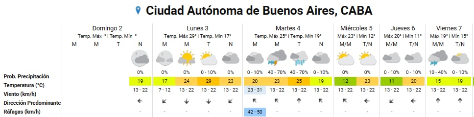 Pronóstico para los próximos días en la ciudad de Buenos Aires