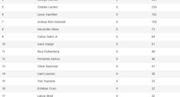 Así quedó la tabla de posiciones de la Fórmula 1 2025, tras el triunfo de Max Verstappen en el Gran Premio de Qatar