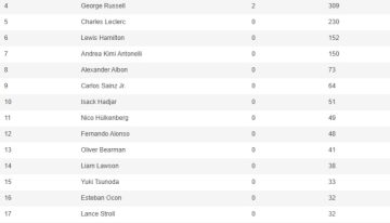 Así quedó la tabla de posiciones de la Fórmula 1 2025, tras el triunfo de Max Verstappen en el Gran Premio de Qatar