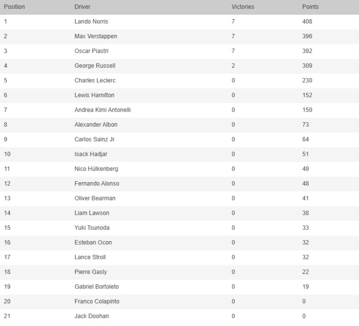 La tabla de posiciones de la Fórmula 1, tras la penúltima fecha del calendario