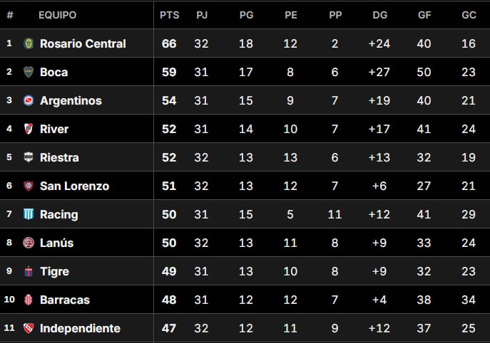 La Tabla Anual del fútbol argentino, con River en el cuarto puesto en la previa a su duelo con Vélez