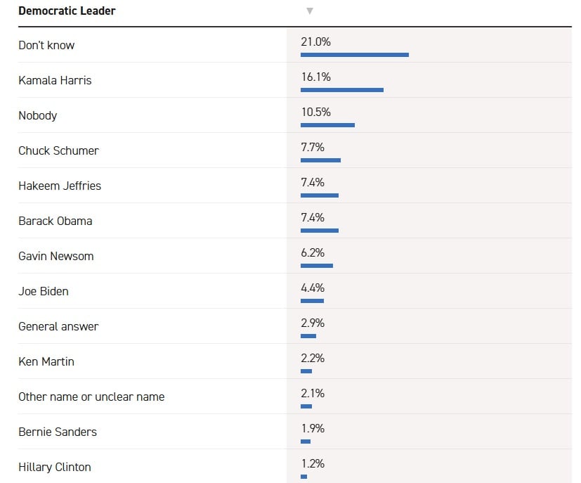 Casi un tercio de los consultados prefirieron no elegir a ningún dirigente demócrata como líder del partido