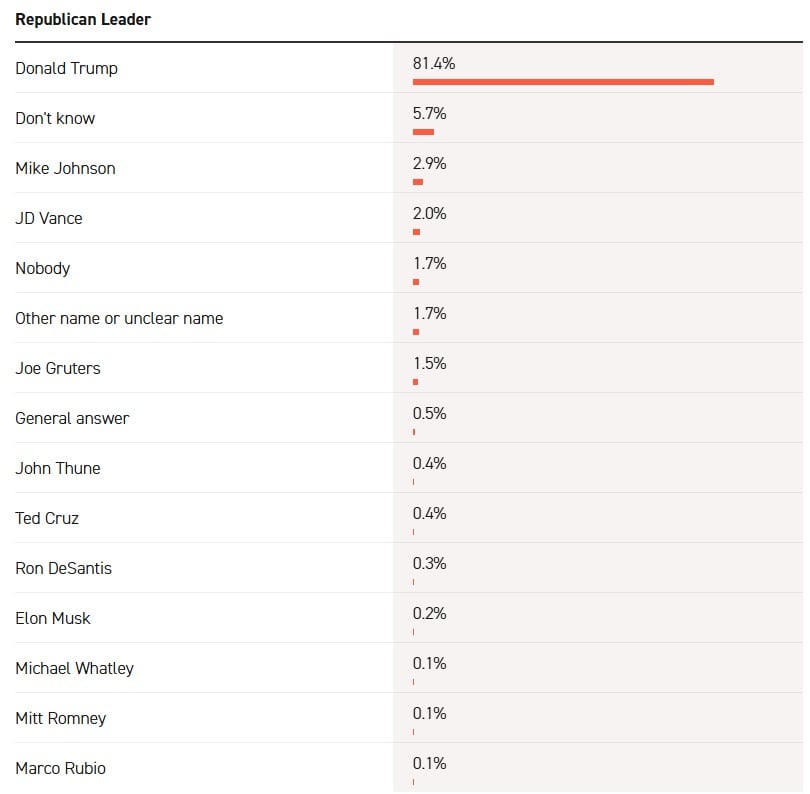Donald Trump domina el escenario republicano con más del 80% del respaldo entre sus votantes