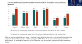 ¿Los argentinos son fans de los medios?: un estudio muestra menor avance local de los “influencers”