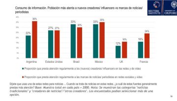 ¿Los argentinos son fans de los medios?: un estudio muestra menor avance local de los “influencers”