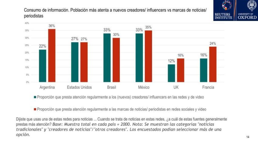 ¿Los argentinos son fans de los medios?: un estudio muestra menor avance local de los “influencers”