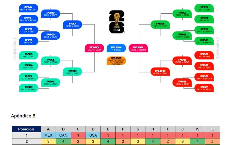 Qué rivales le pueden tocar a la Selección argentina en su grupo del Mundial 2026