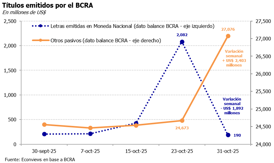 El dato del BCRA que sugiere que el Tesoro de EE.UU. se deshizo de los pesos que había comprado antes de las elecciones. (Foto: Econviews)