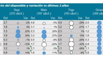 Nueva campaña: es buen momento para cambiar girasol por insumos