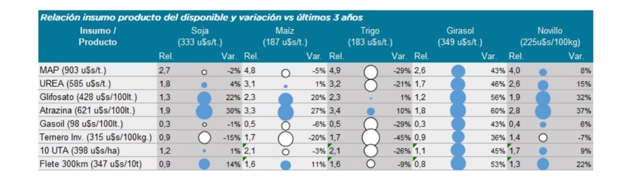 Un círculo lleno indica que hay una relación insumo/producto favorable para la compra; su tamaño expresa su variación positiva respecto del promedio de los últimos tres años. Un círculo sin color indica la situación contraria
