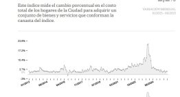 Inflación de noviembre: cuál es el IPC acumulado y qué proyectan las consultoras para el 2026