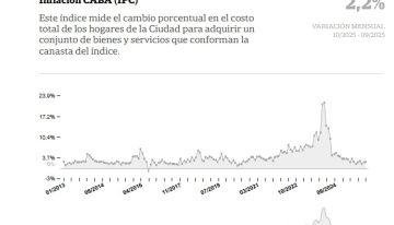 Inflación de noviembre: cuál es el IPC acumulado y qué proyectan las consultoras para el 2026