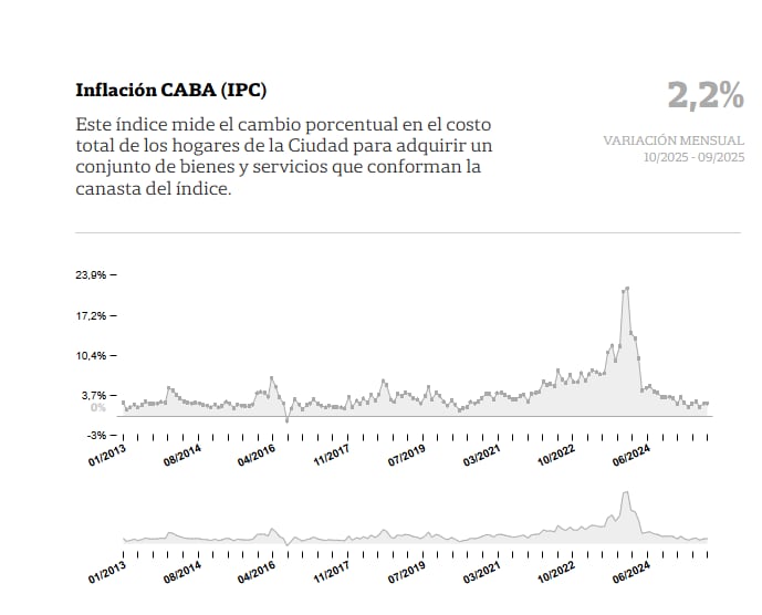 La inflación en CABA durante noviembre