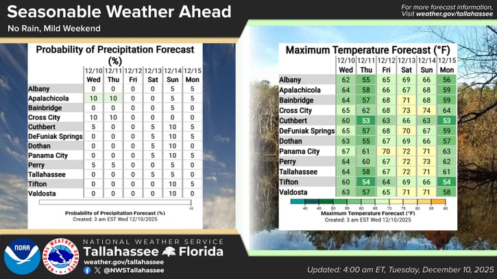 La oficina de Tallahassee señaló que la llegada del frente seco se notará el jueves