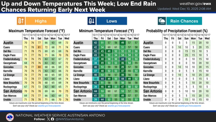 El frente frío impactará Austin/San Antonio el domingo, lo que impulsará una baja generalizada con vientos del noreste