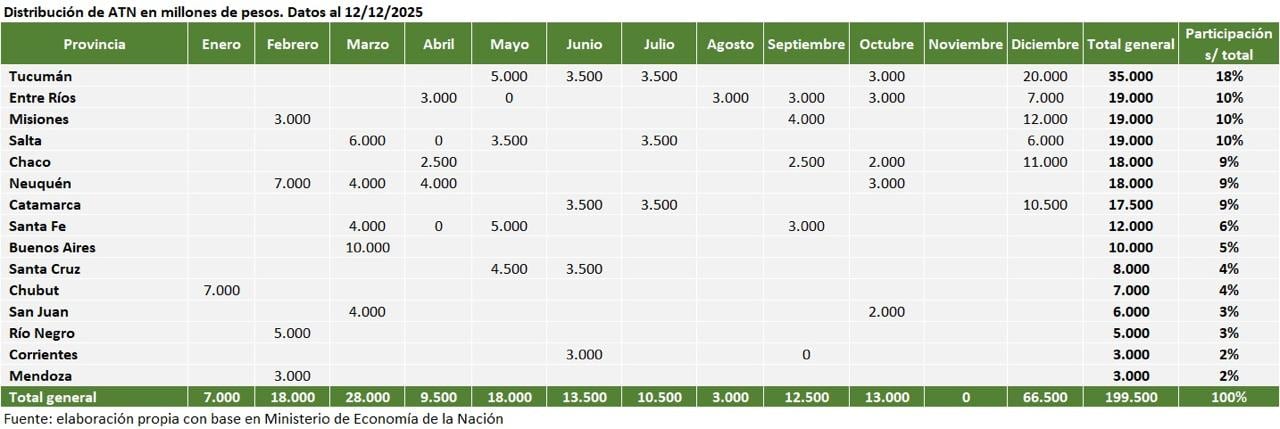 Distribución de ATN en millones de pesos