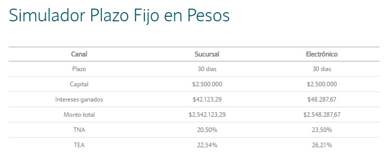 Plazo fijo: cuánto se obtiene al invertir $2.500.000 a 30 días