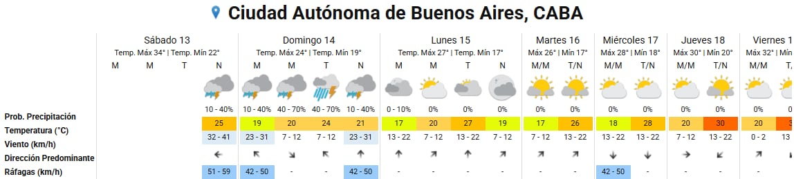 Pronóstico en la ciudad de Buenos Aires
