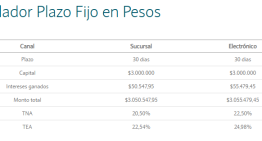 Cambia el plazo fijo: cuánto rinde invertir $3.000.000 a 30 días