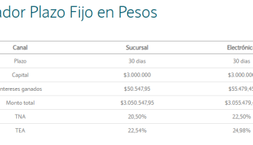 Cambia el plazo fijo: cuánto rinde invertir $3.000.000 a 30 días